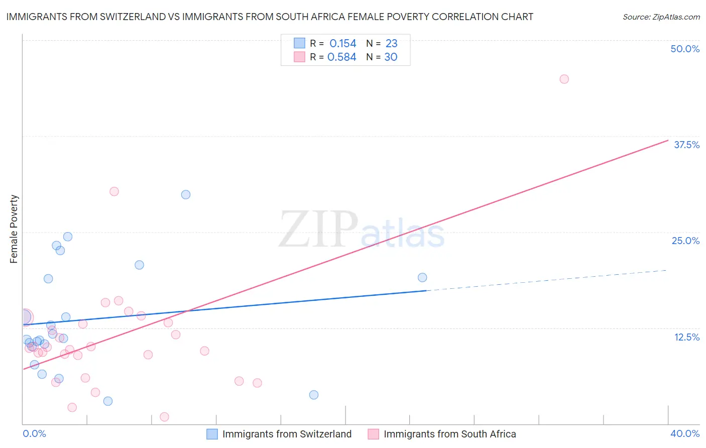 Immigrants from Switzerland vs Immigrants from South Africa Female Poverty