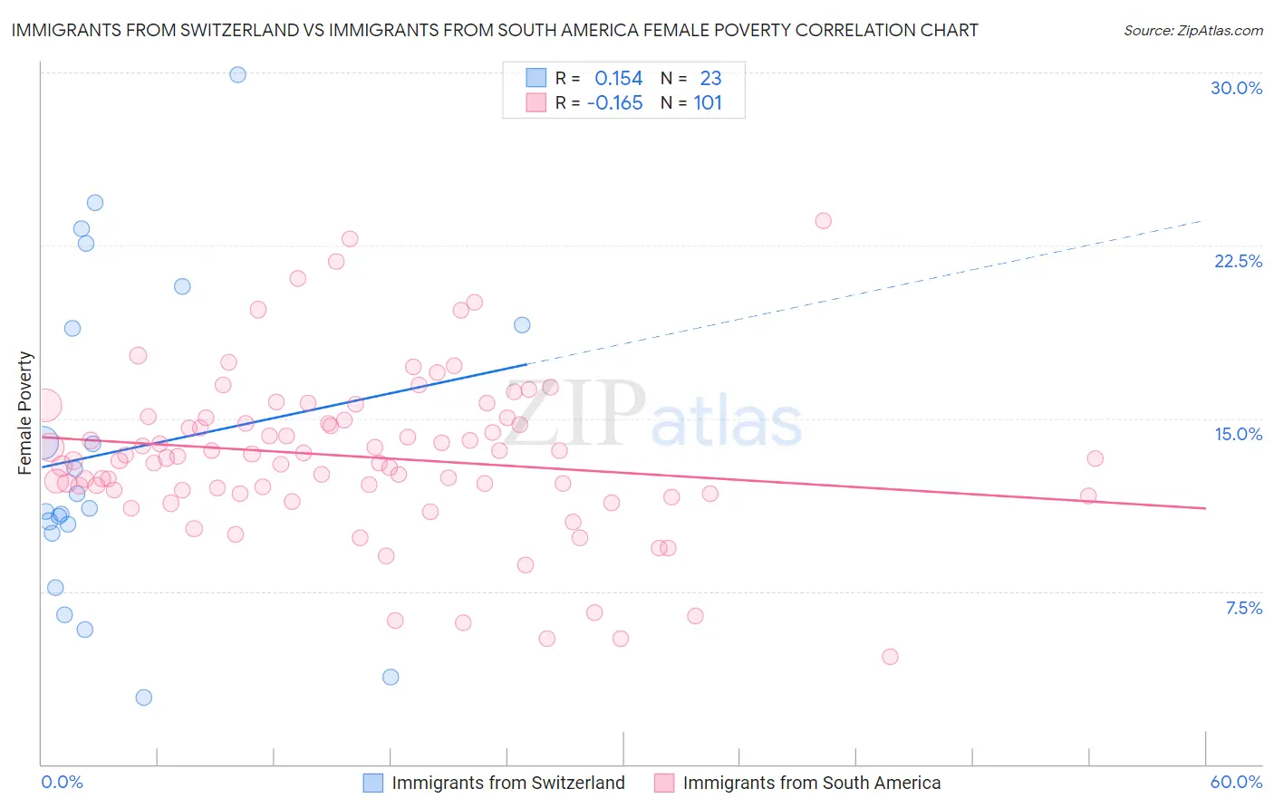 Immigrants from Switzerland vs Immigrants from South America Female Poverty