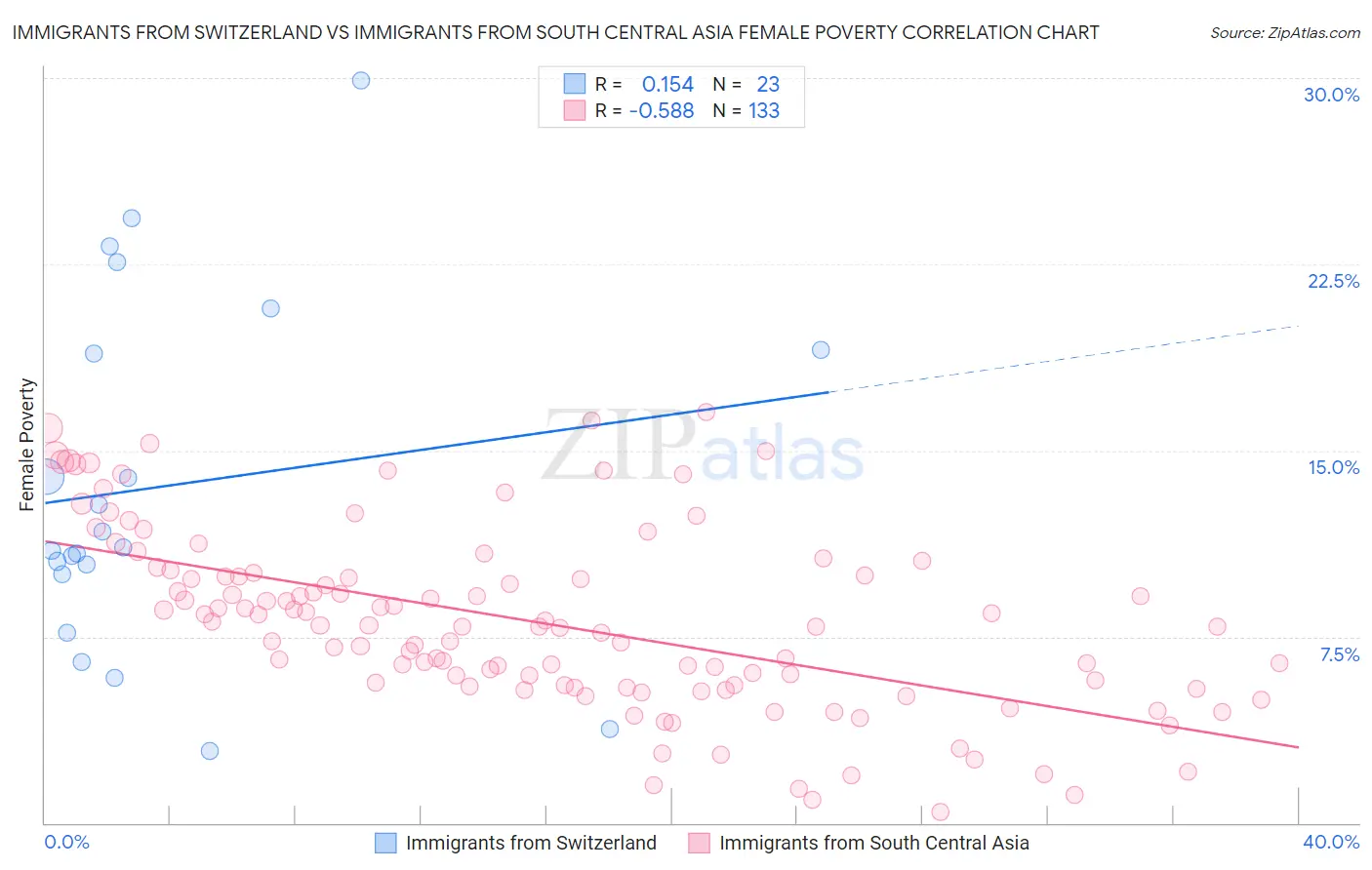 Immigrants from Switzerland vs Immigrants from South Central Asia Female Poverty