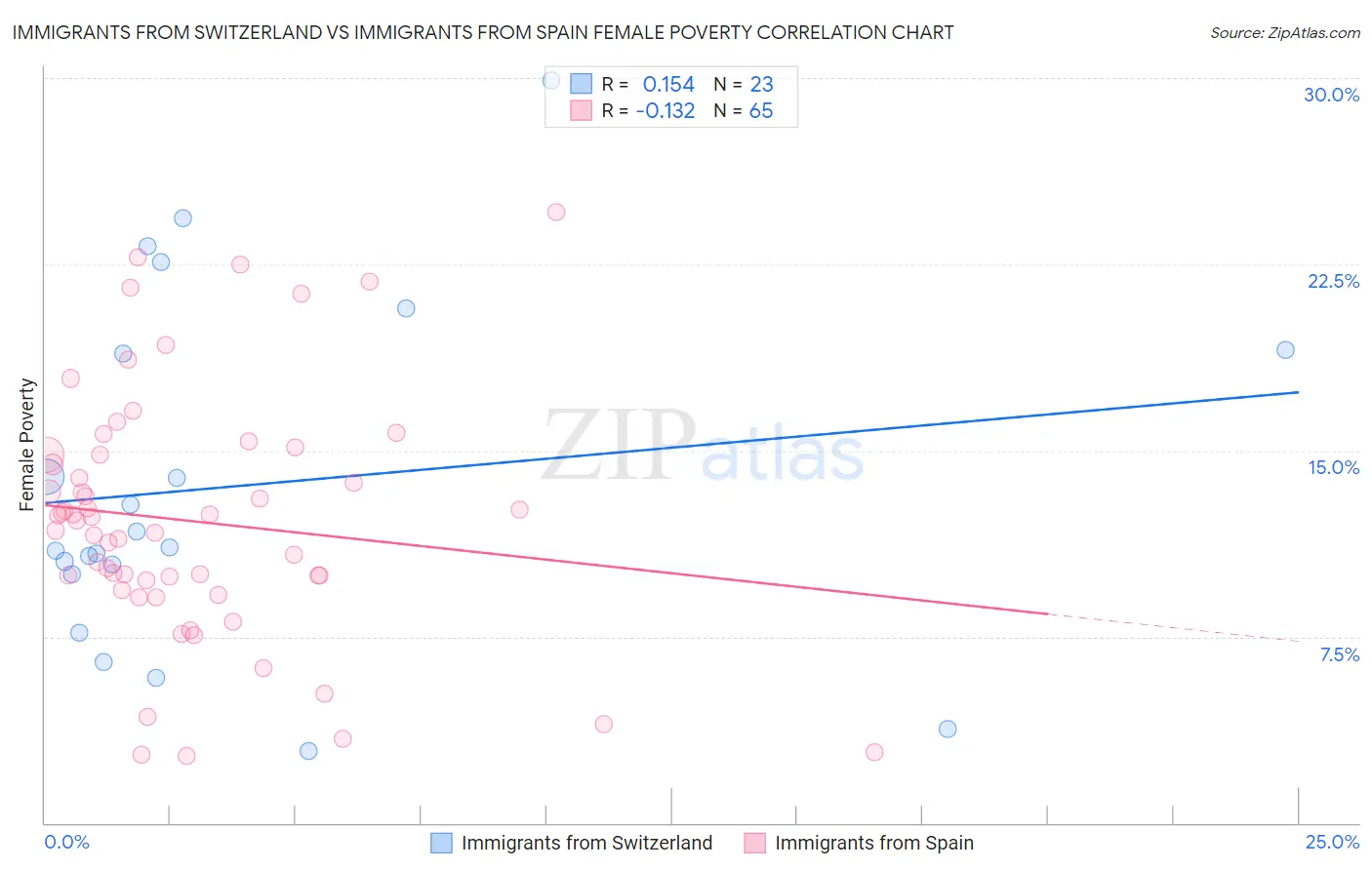 Immigrants from Switzerland vs Immigrants from Spain Female Poverty