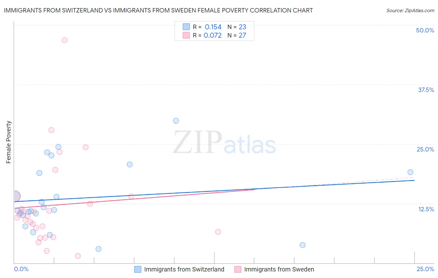 Immigrants from Switzerland vs Immigrants from Sweden Female Poverty