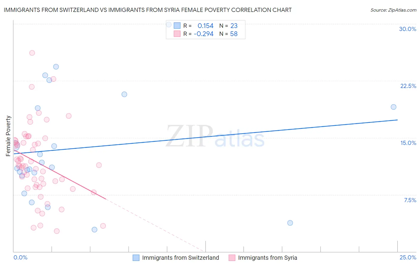 Immigrants from Switzerland vs Immigrants from Syria Female Poverty