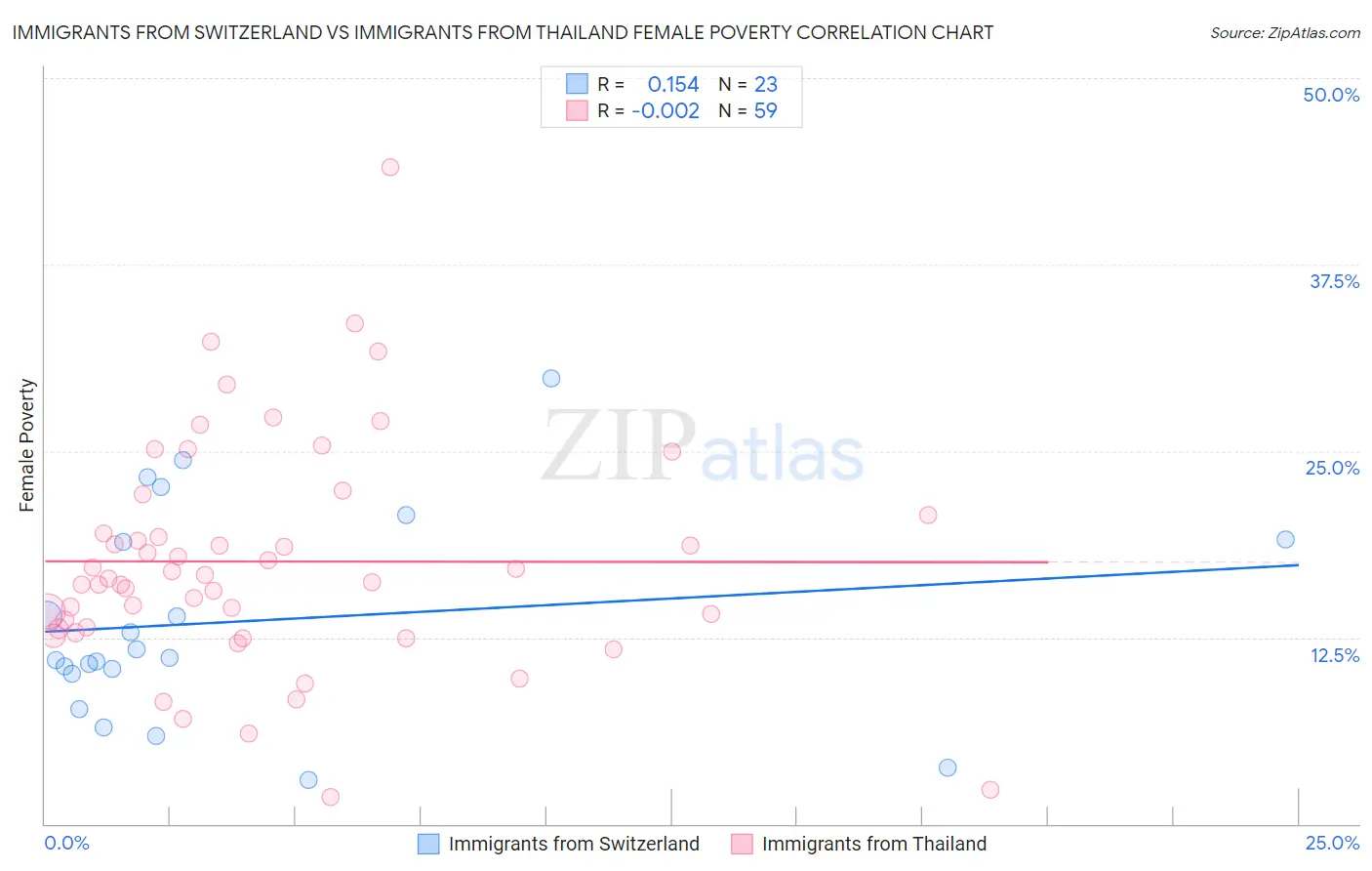 Immigrants from Switzerland vs Immigrants from Thailand Female Poverty