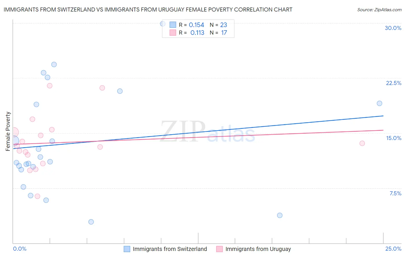 Immigrants from Switzerland vs Immigrants from Uruguay Female Poverty