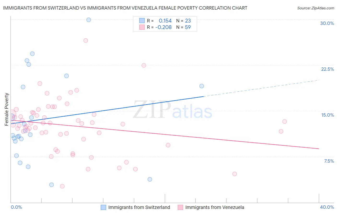 Immigrants from Switzerland vs Immigrants from Venezuela Female Poverty