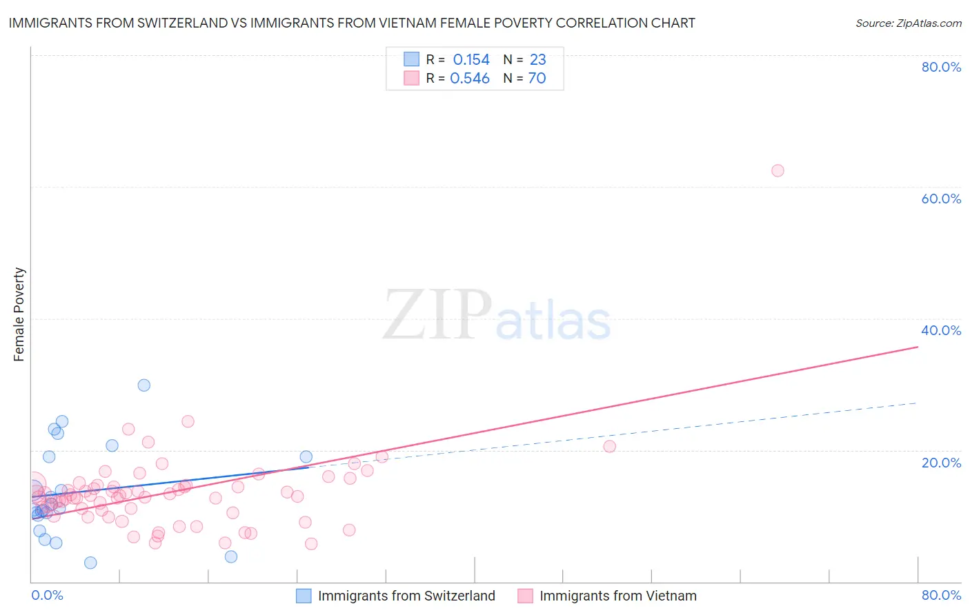 Immigrants from Switzerland vs Immigrants from Vietnam Female Poverty