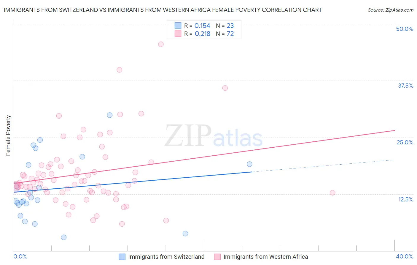 Immigrants from Switzerland vs Immigrants from Western Africa Female Poverty