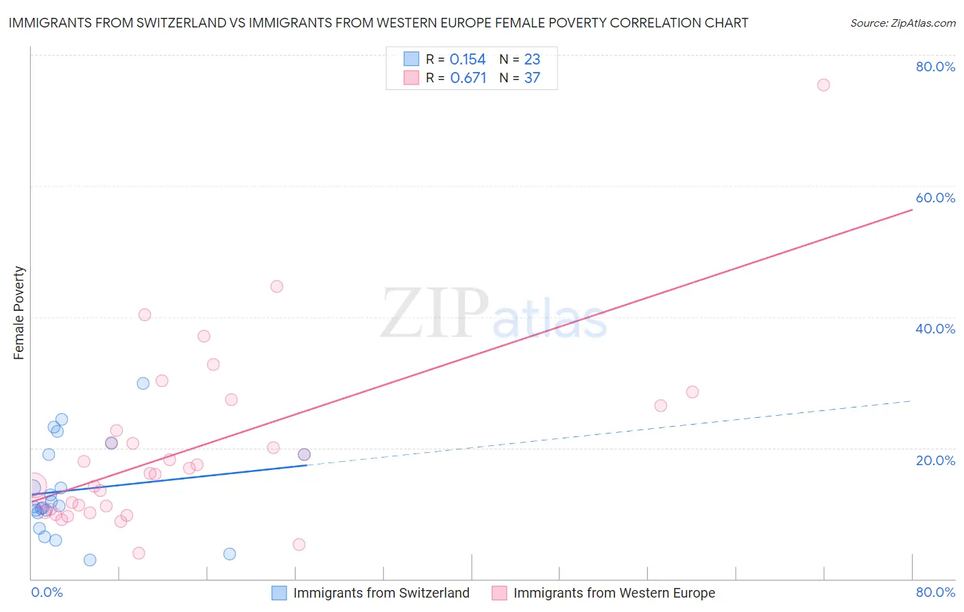 Immigrants from Switzerland vs Immigrants from Western Europe Female Poverty