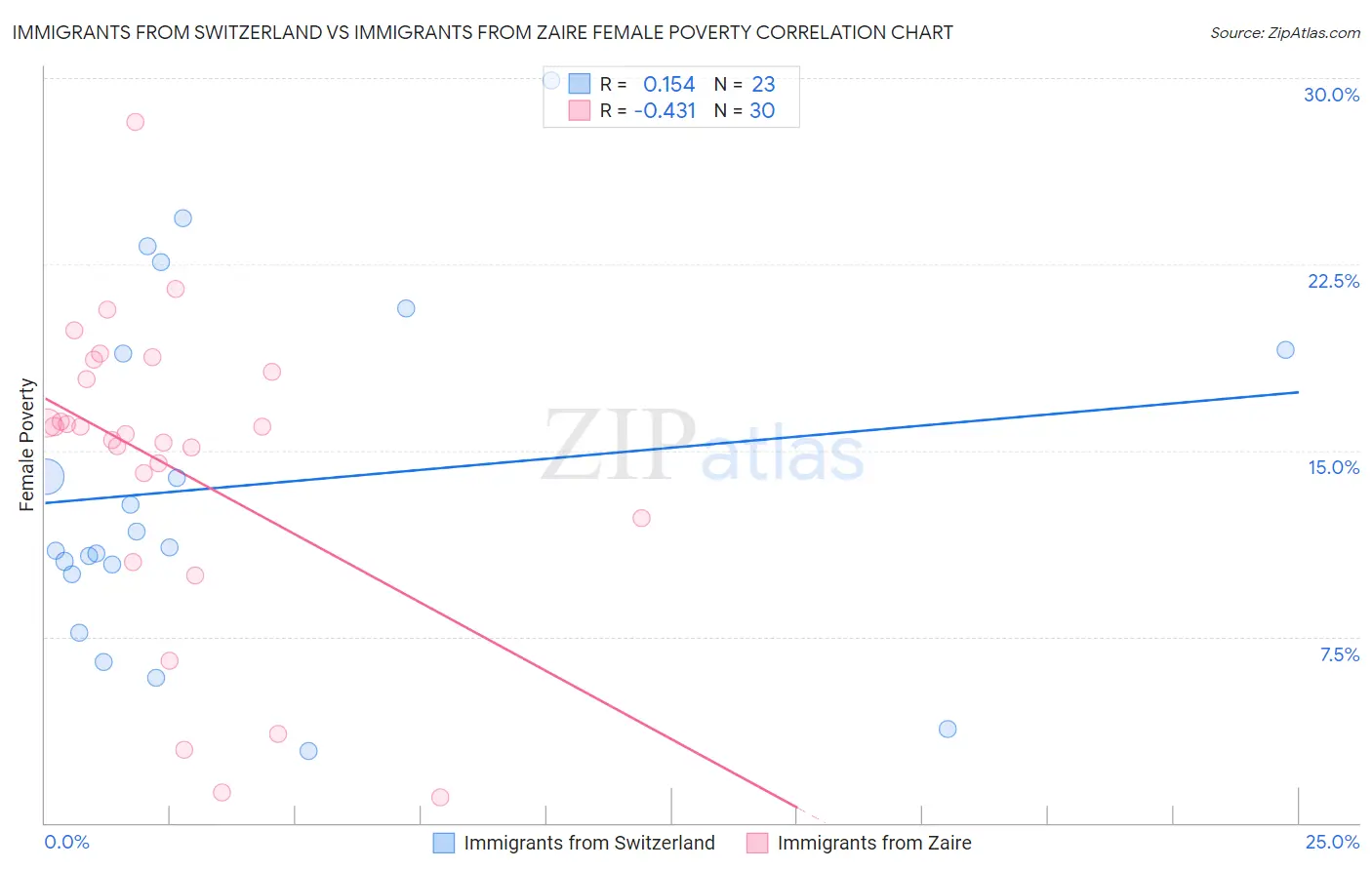 Immigrants from Switzerland vs Immigrants from Zaire Female Poverty