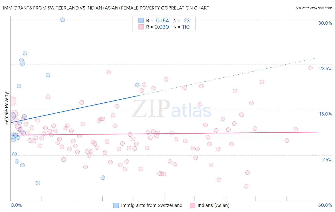 Immigrants from Switzerland vs Indian (Asian) Female Poverty