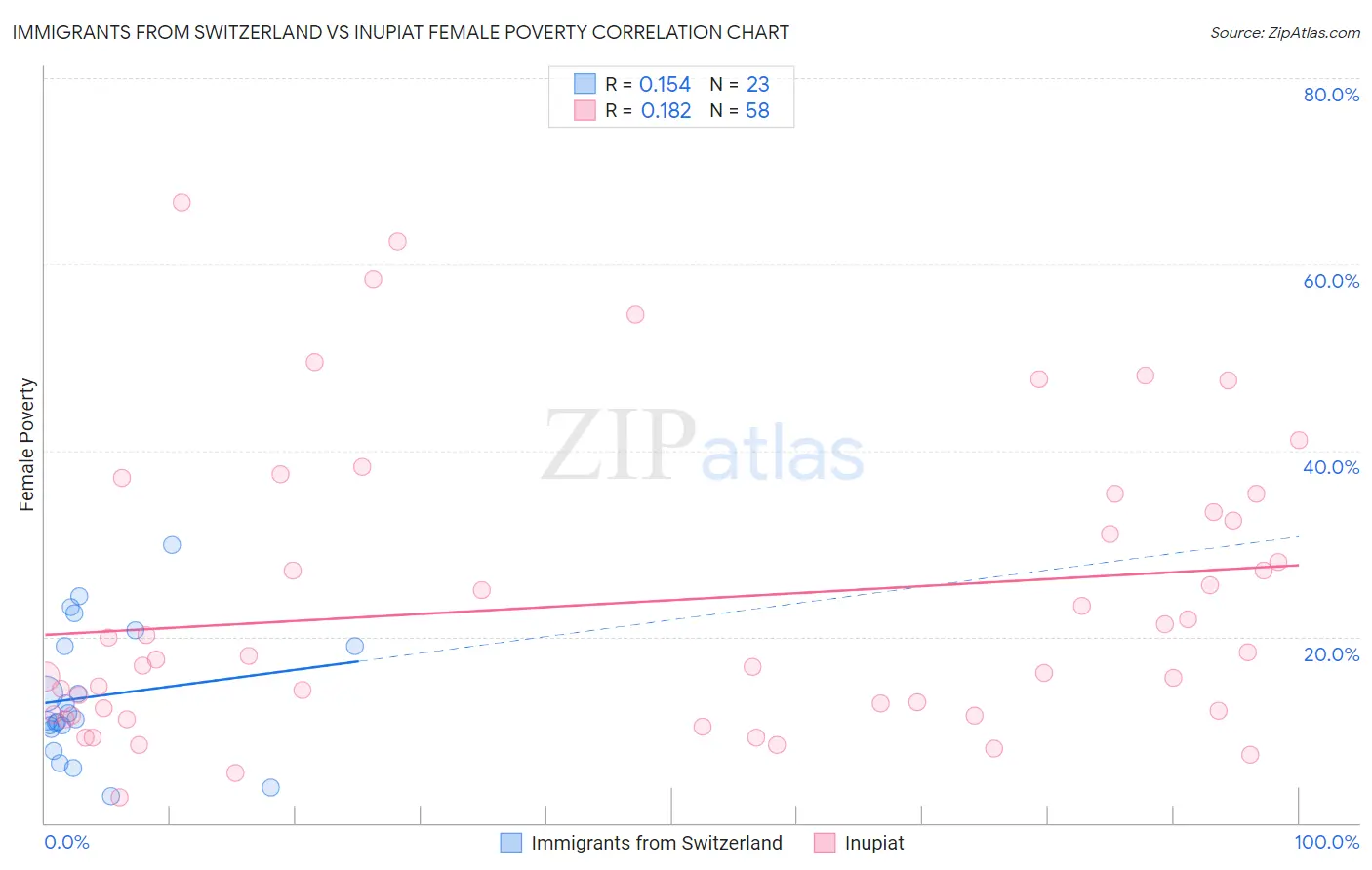 Immigrants from Switzerland vs Inupiat Female Poverty