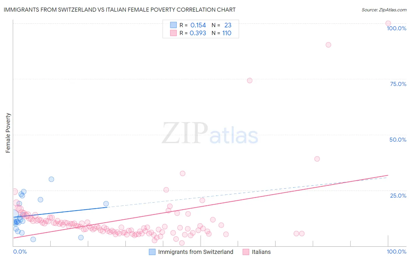 Immigrants from Switzerland vs Italian Female Poverty