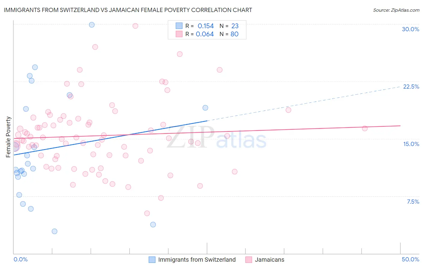 Immigrants from Switzerland vs Jamaican Female Poverty