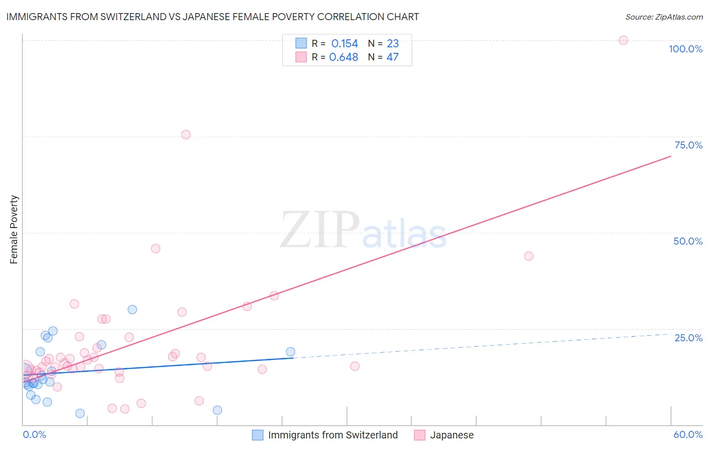 Immigrants from Switzerland vs Japanese Female Poverty