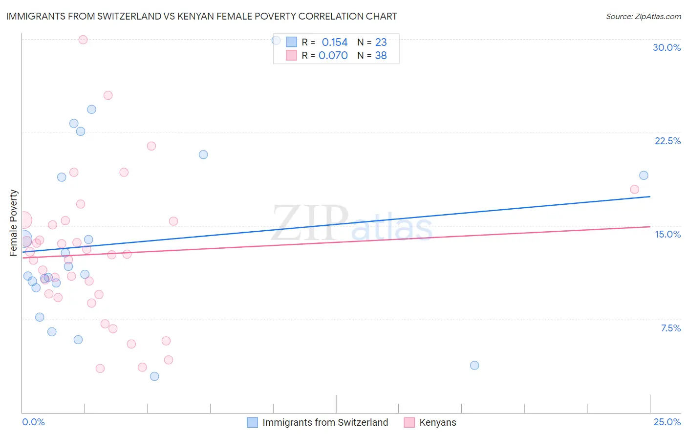 Immigrants from Switzerland vs Kenyan Female Poverty