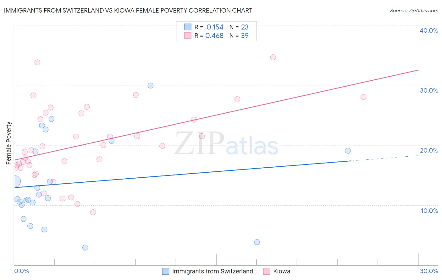 Immigrants from Switzerland vs Kiowa Female Poverty