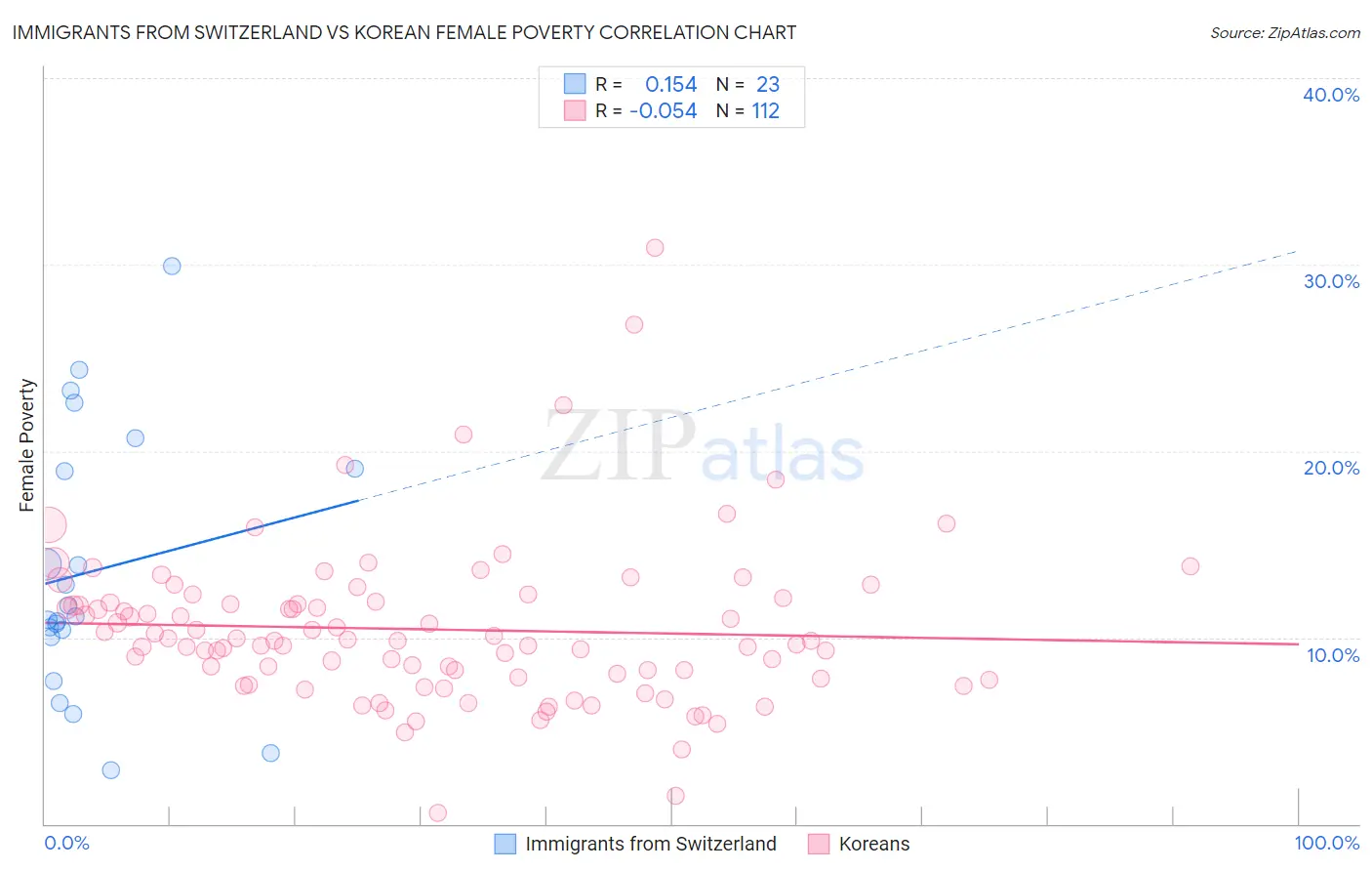 Immigrants from Switzerland vs Korean Female Poverty