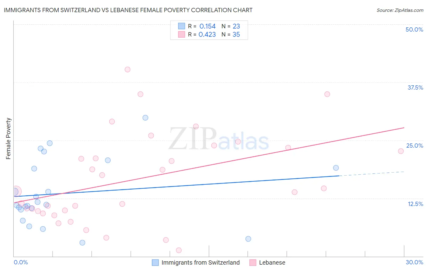 Immigrants from Switzerland vs Lebanese Female Poverty