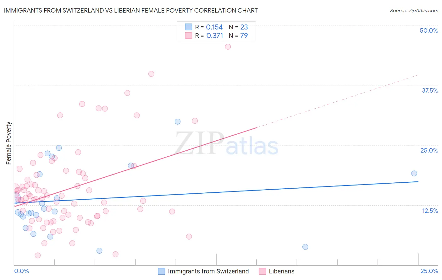Immigrants from Switzerland vs Liberian Female Poverty
