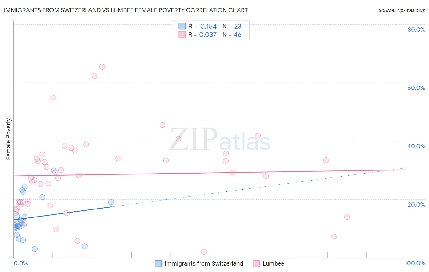 Immigrants from Switzerland vs Lumbee Female Poverty