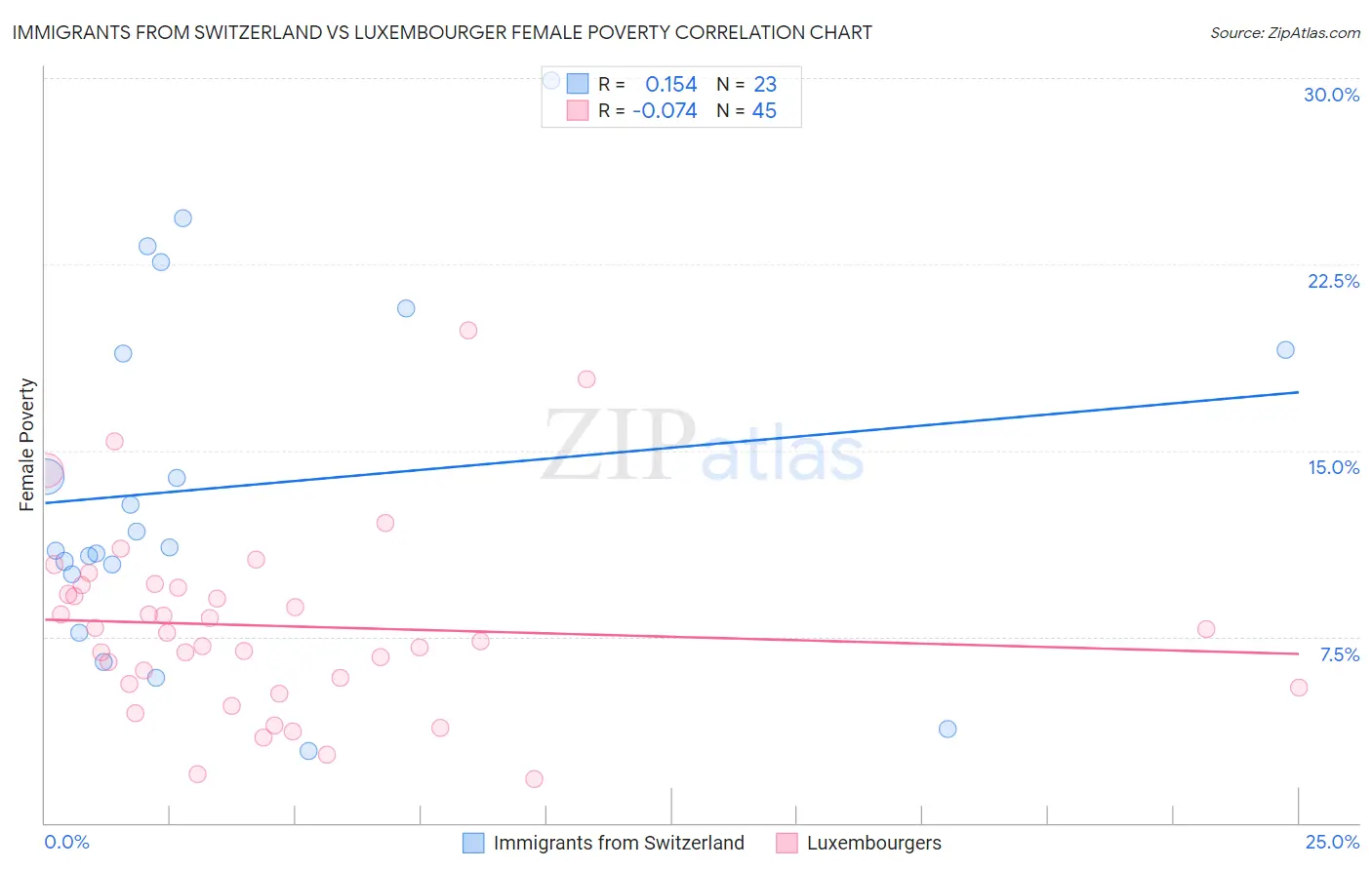 Immigrants from Switzerland vs Luxembourger Female Poverty