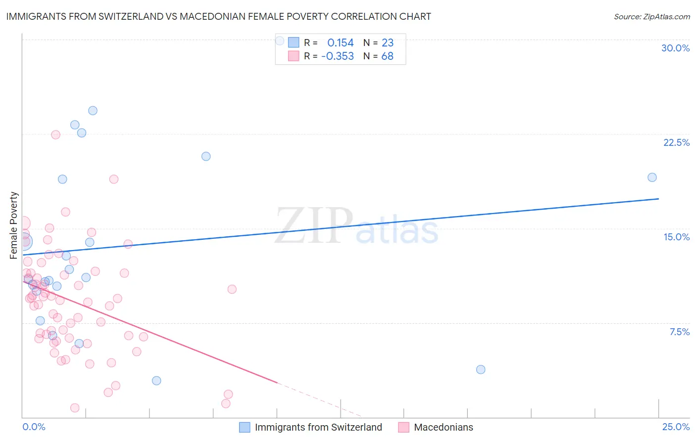 Immigrants from Switzerland vs Macedonian Female Poverty