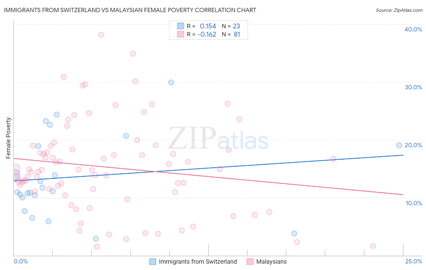 Immigrants from Switzerland vs Malaysian Female Poverty