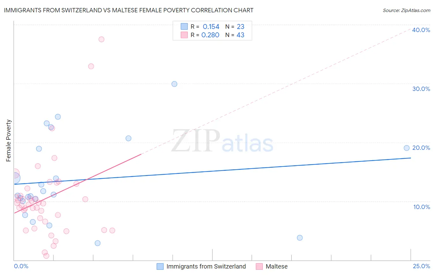 Immigrants from Switzerland vs Maltese Female Poverty