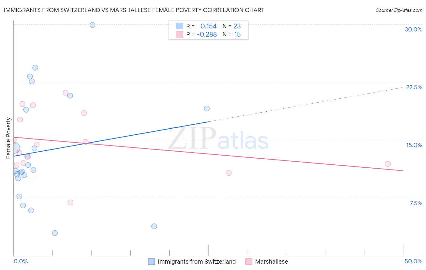 Immigrants from Switzerland vs Marshallese Female Poverty