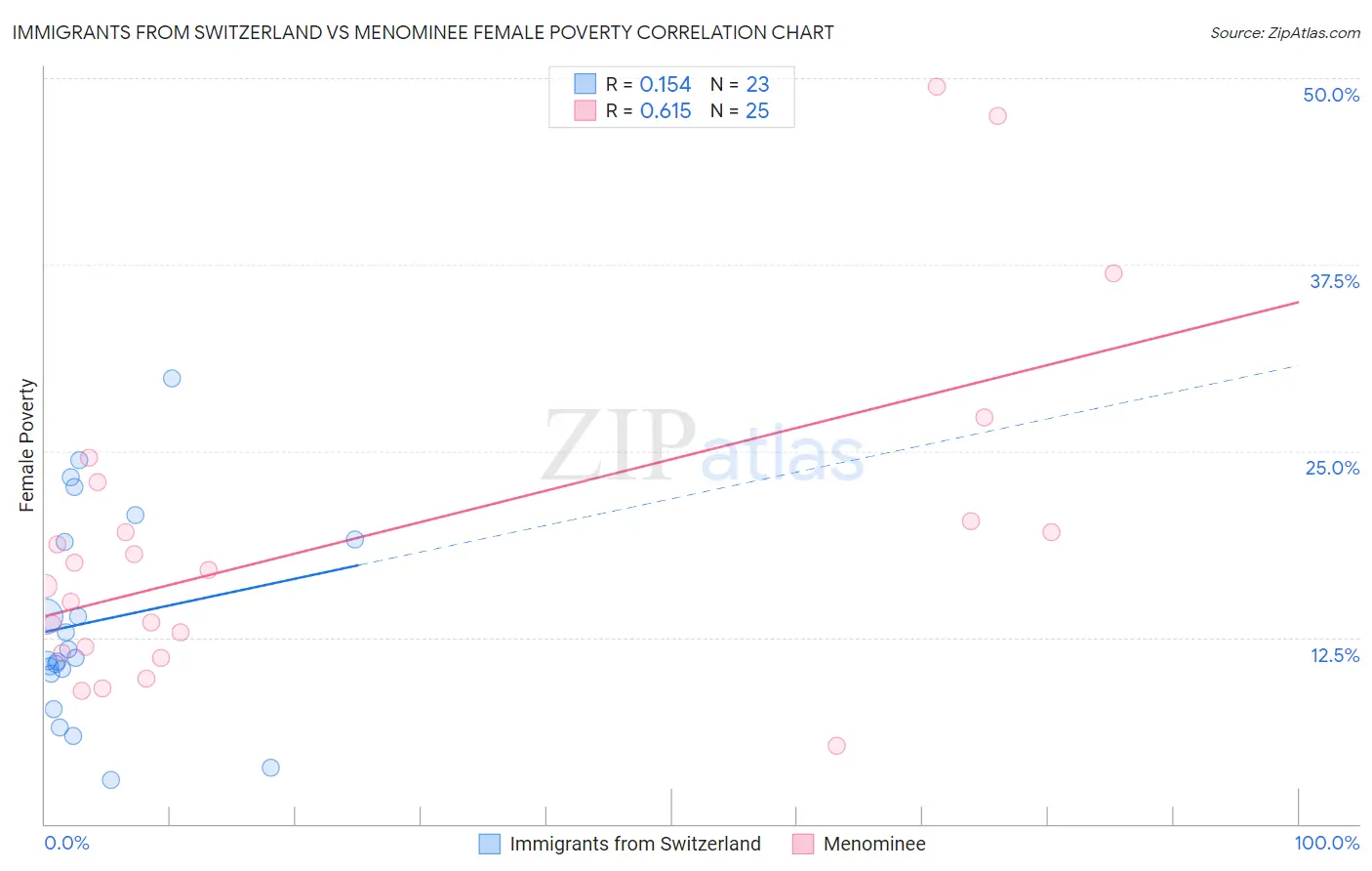 Immigrants from Switzerland vs Menominee Female Poverty