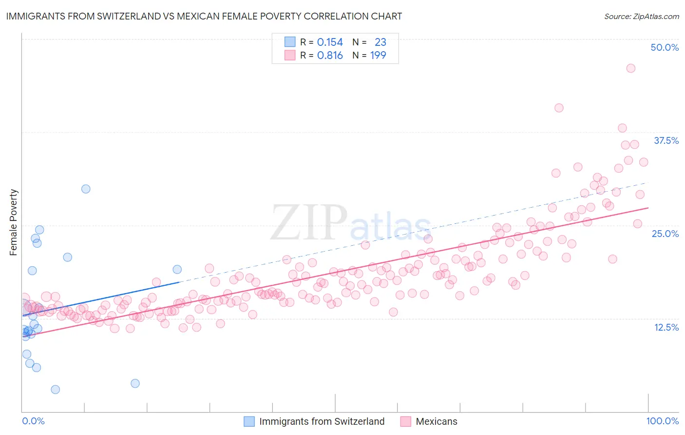 Immigrants from Switzerland vs Mexican Female Poverty