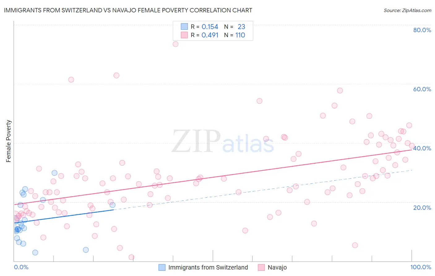 Immigrants from Switzerland vs Navajo Female Poverty