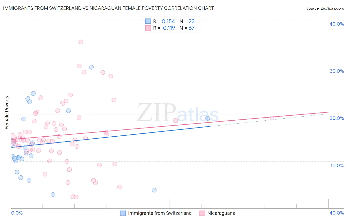 Immigrants from Switzerland vs Nicaraguan Female Poverty