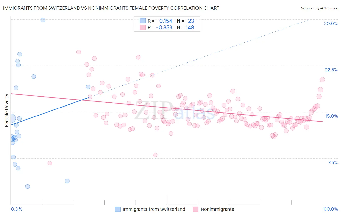 Immigrants from Switzerland vs Nonimmigrants Female Poverty