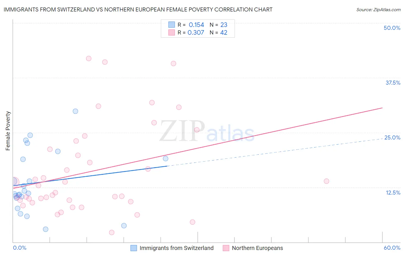 Immigrants from Switzerland vs Northern European Female Poverty