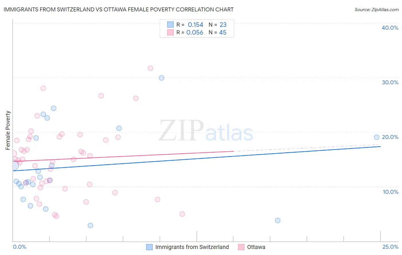 Immigrants from Switzerland vs Ottawa Female Poverty