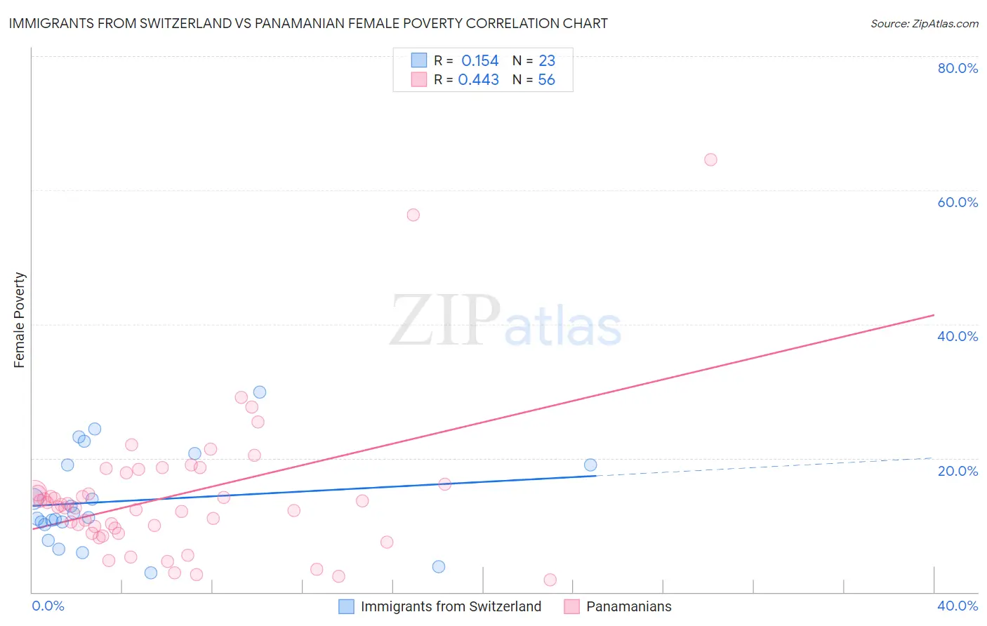 Immigrants from Switzerland vs Panamanian Female Poverty