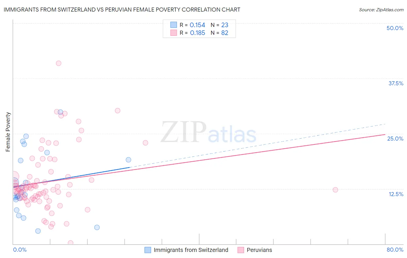 Immigrants from Switzerland vs Peruvian Female Poverty