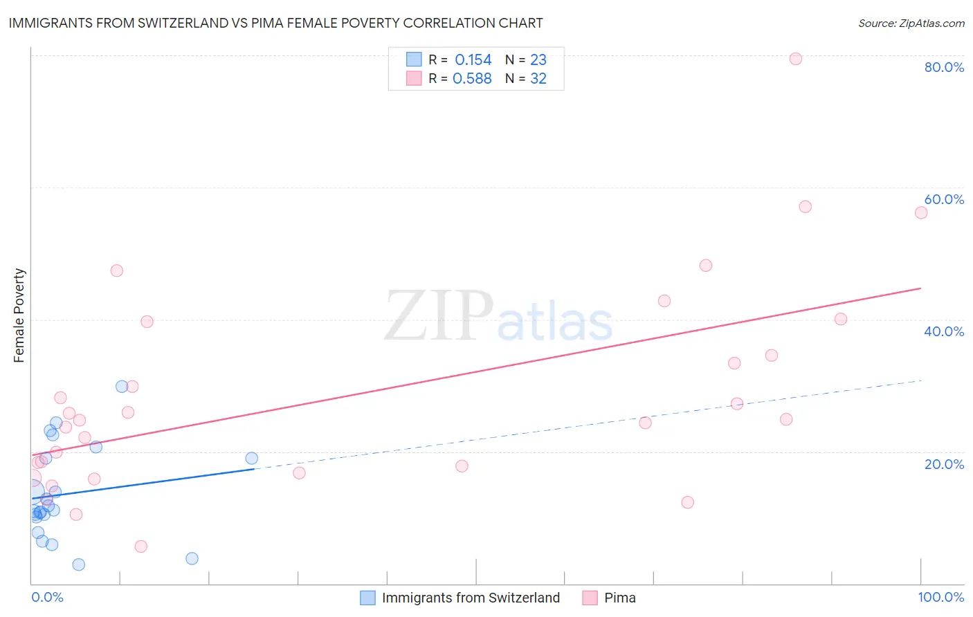 Immigrants from Switzerland vs Pima Female Poverty