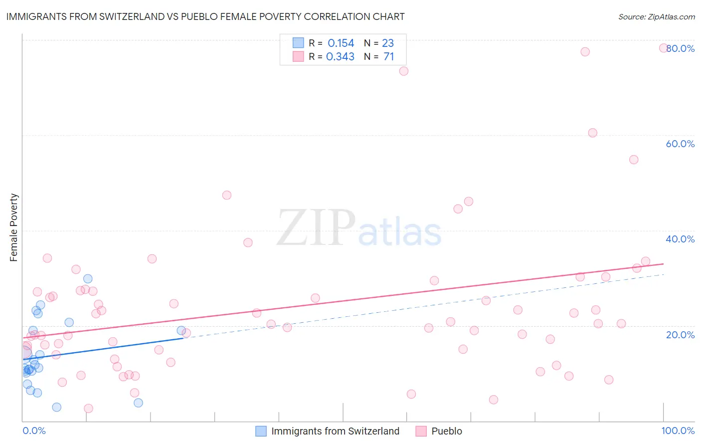 Immigrants from Switzerland vs Pueblo Female Poverty