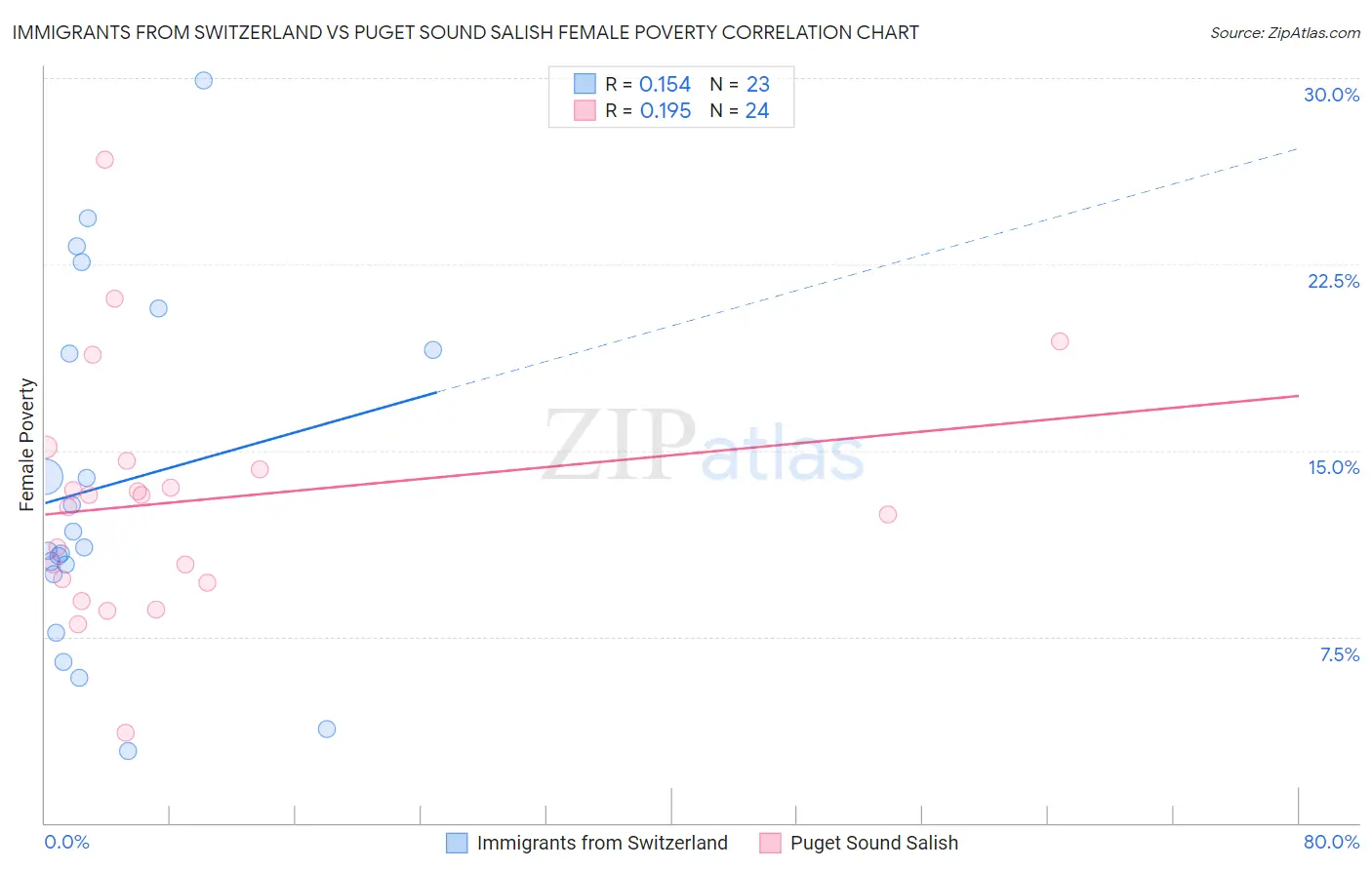 Immigrants from Switzerland vs Puget Sound Salish Female Poverty