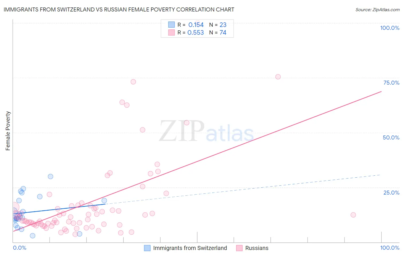 Immigrants from Switzerland vs Russian Female Poverty