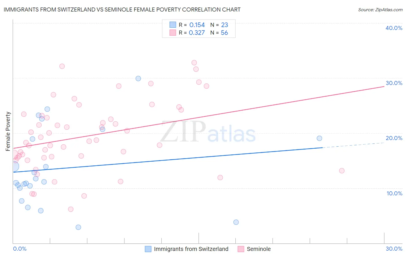 Immigrants from Switzerland vs Seminole Female Poverty