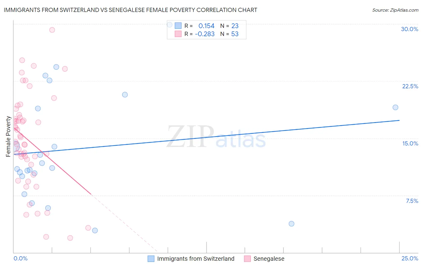 Immigrants from Switzerland vs Senegalese Female Poverty