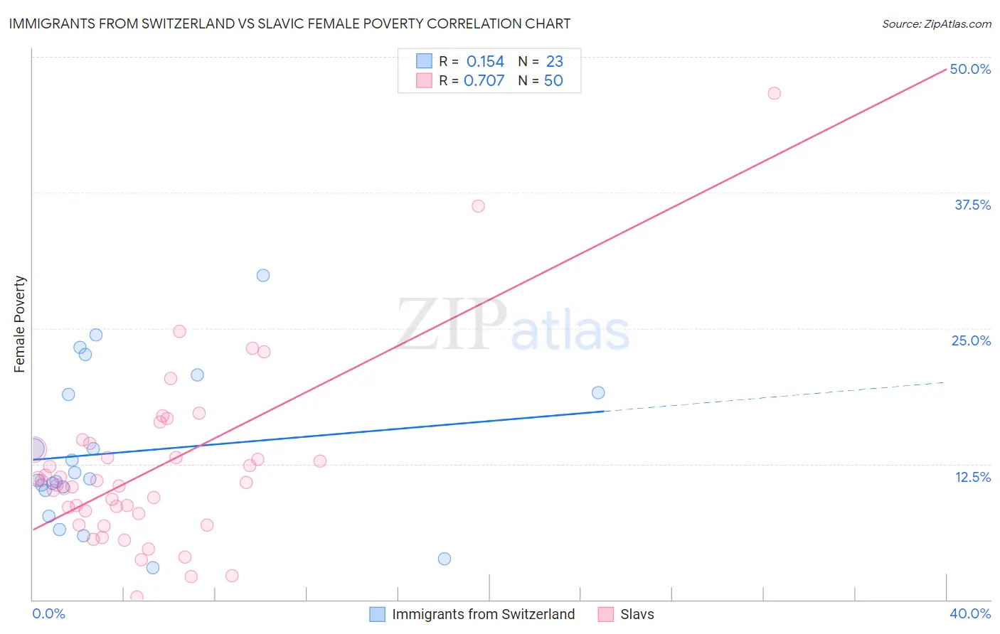 Immigrants from Switzerland vs Slavic Female Poverty