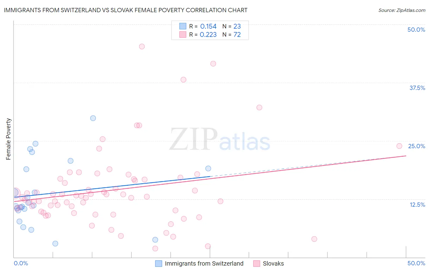 Immigrants from Switzerland vs Slovak Female Poverty