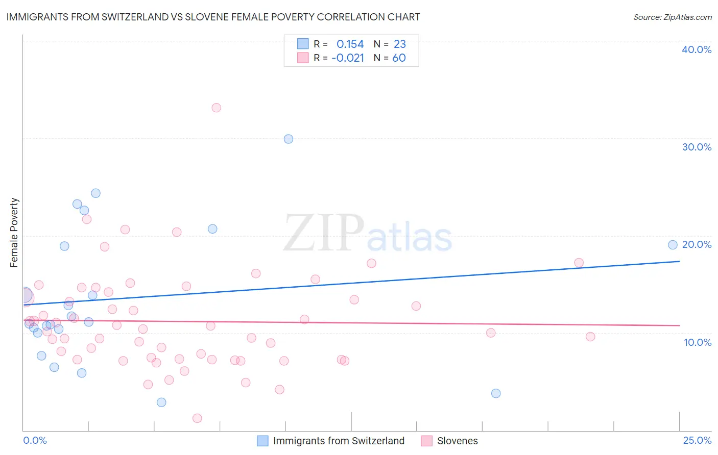 Immigrants from Switzerland vs Slovene Female Poverty