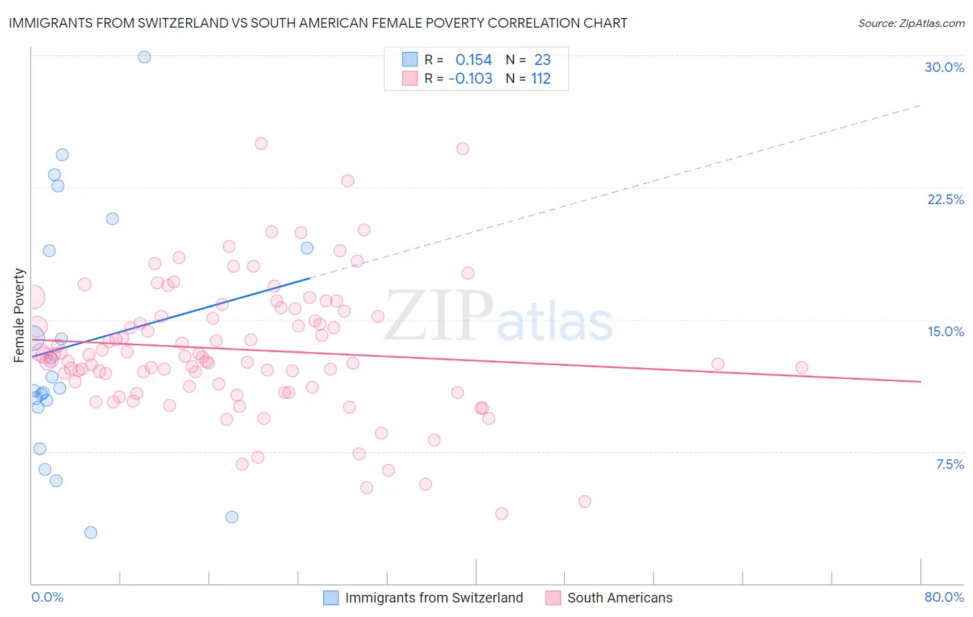 Immigrants from Switzerland vs South American Female Poverty