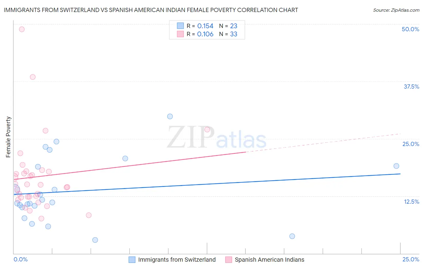 Immigrants from Switzerland vs Spanish American Indian Female Poverty