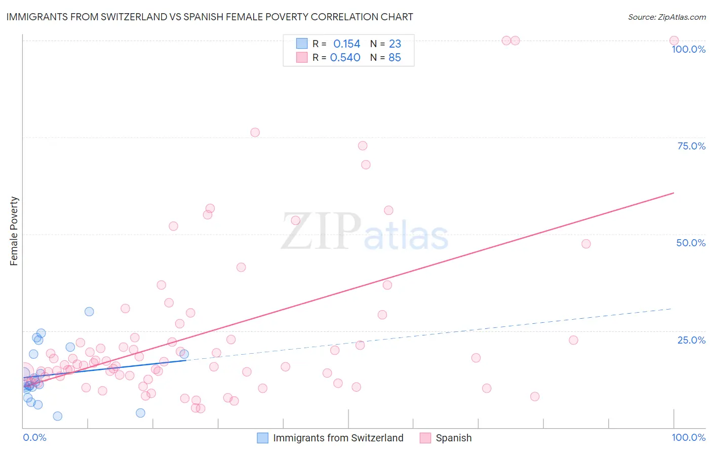 Immigrants from Switzerland vs Spanish Female Poverty